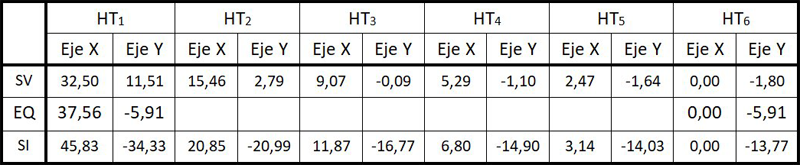 Puntos de marcado de las horas temporales en los solsticios, datos para los finales de las seis primeras horas, y en los equinoccios, datos para HT1 y HT6