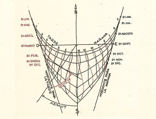 Producción gnomónica de Rafael de la Hoz