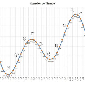 Analema solar sobre la ciudad de Córdoba