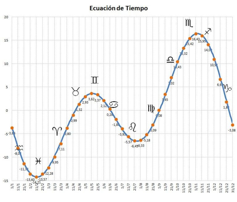 Analema solar sobre la ciudad de Córdoba